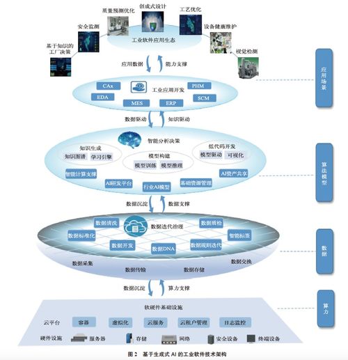 基于生成式人工智能的工業(yè)軟件自主創(chuàng)新路徑分析 聚焦人工智能基礎軟件開發(fā)