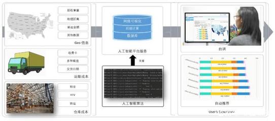智能科技賦能包裝物流 AI基礎軟件開發(fā)如何重塑規(guī)劃與優(yōu)化新格局