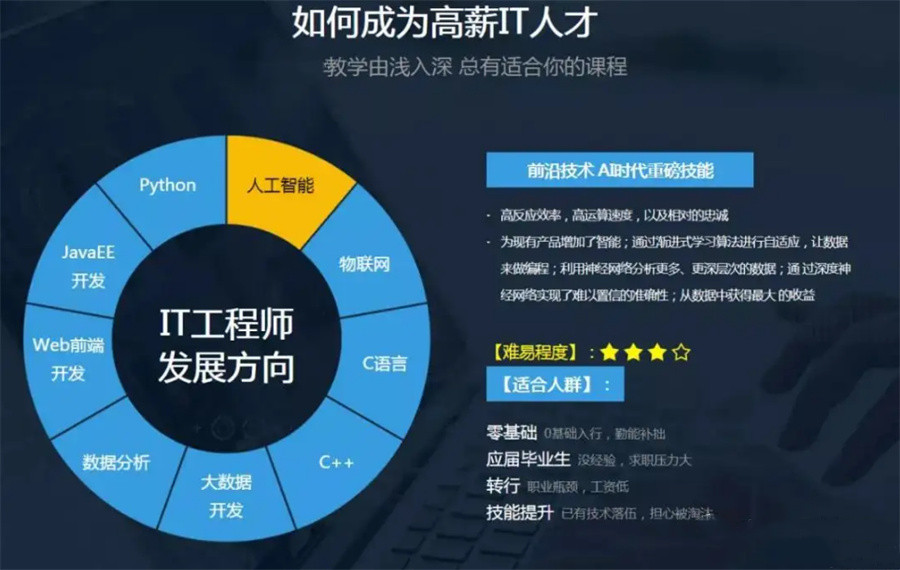 IT類軟件培訓(xùn)機(jī)構(gòu)排名前六強(qiáng)一覽 人工智能與基礎(chǔ)軟件開(kāi)發(fā)方向